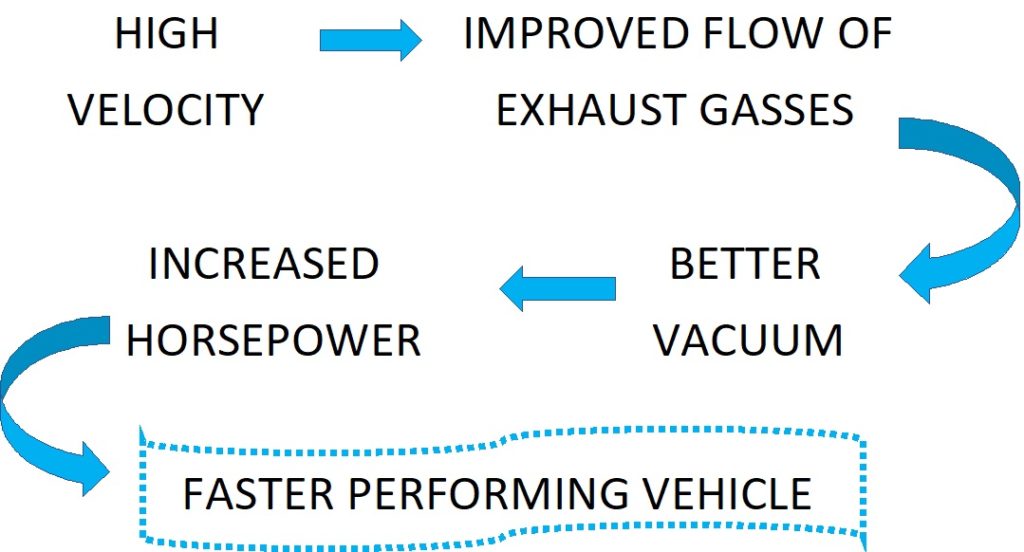 Mandrel Bent System MIJ Exhaust Systems